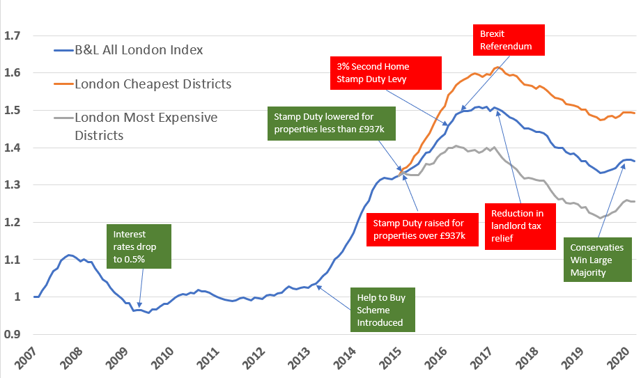 what-causes-house-prices-to-rise-and-fall