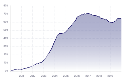 Chart 02: Average London sale price