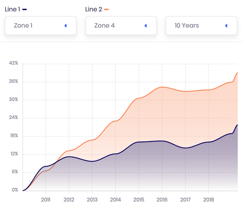 Chart 03: Average rental price change for Zone 1 and Zone 4