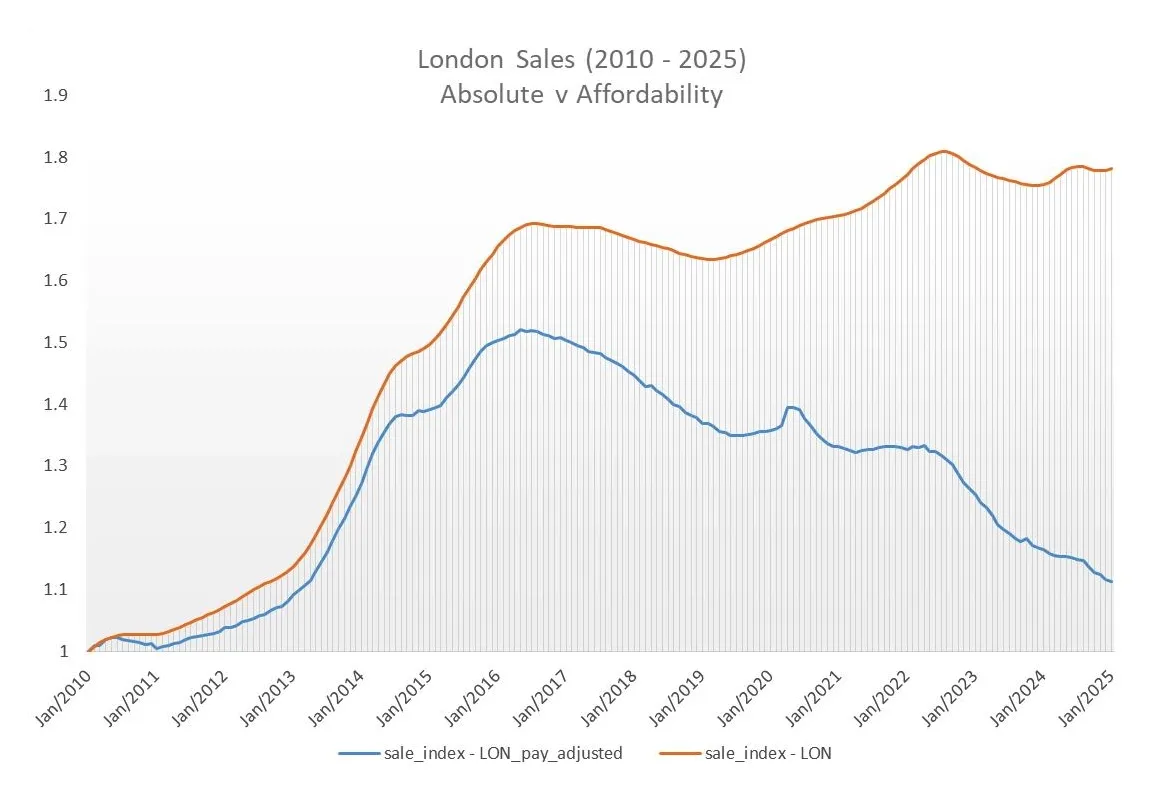 Fig. 03: Average sale prices in London between 2010 and 2025 (relative to January 2010) compared to affordability based on average wages
