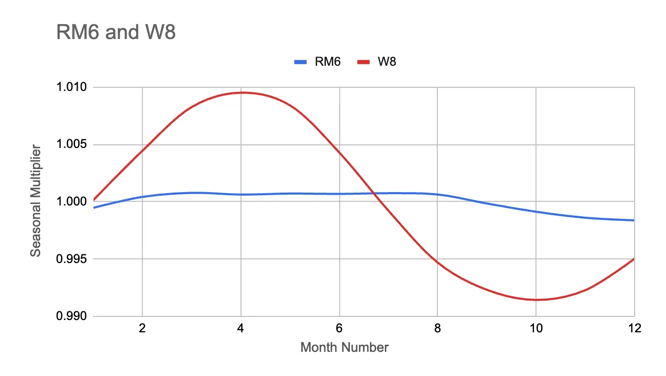 Fig. 01: Monthly price variations for districts W8 and RM6